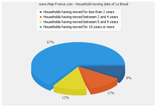 Household moving date of Le Breuil